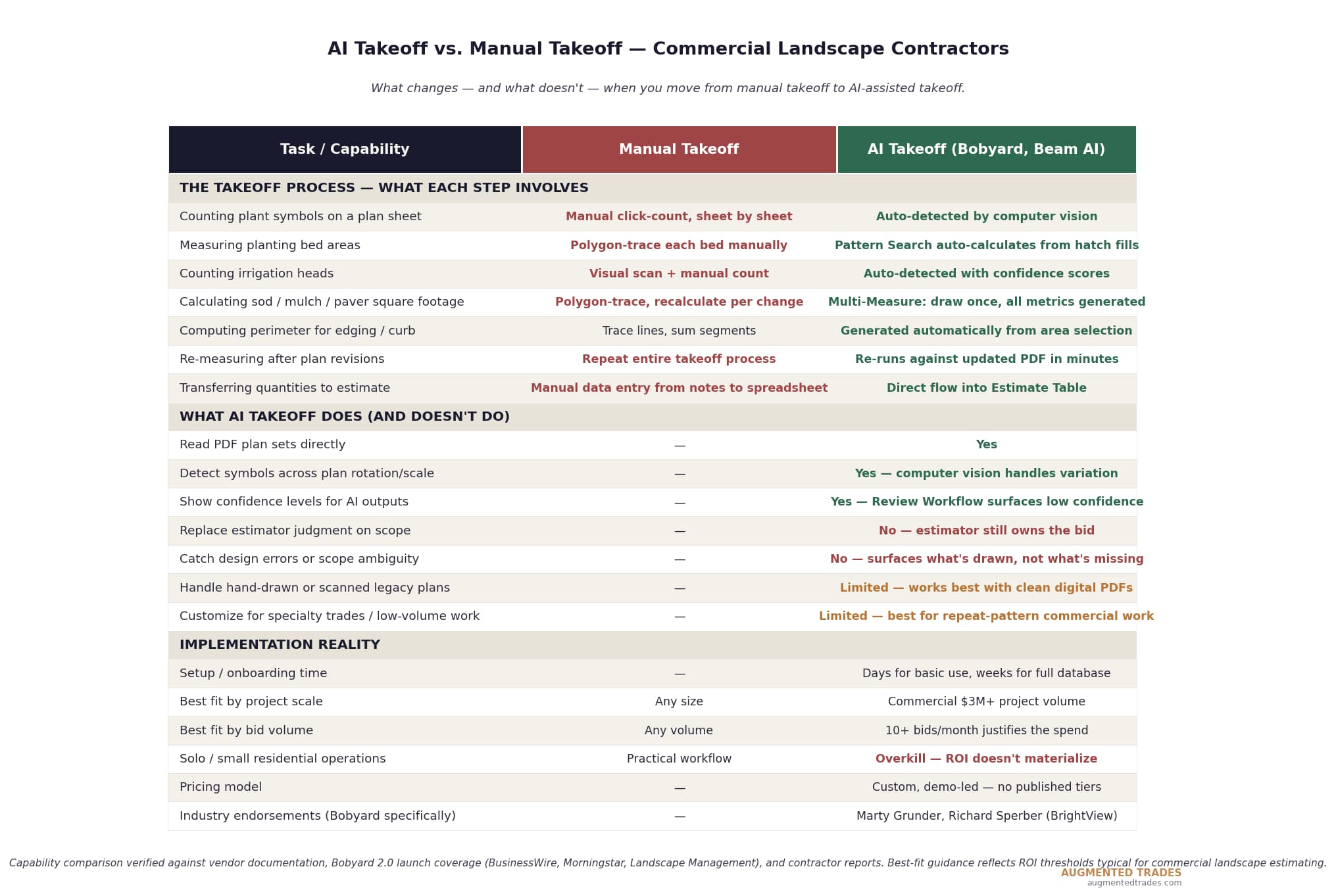 Comparison table showing 20 specific differences between manual takeoff and AI-assisted takeoff for commercial landscape contractors across three categories — the takeoff process step by step, what AI takeoff does and doesn't do, and implementation reality including pricing, fit, and Bobyard's industry endorsements from Marty Grunder and Richard Sperber