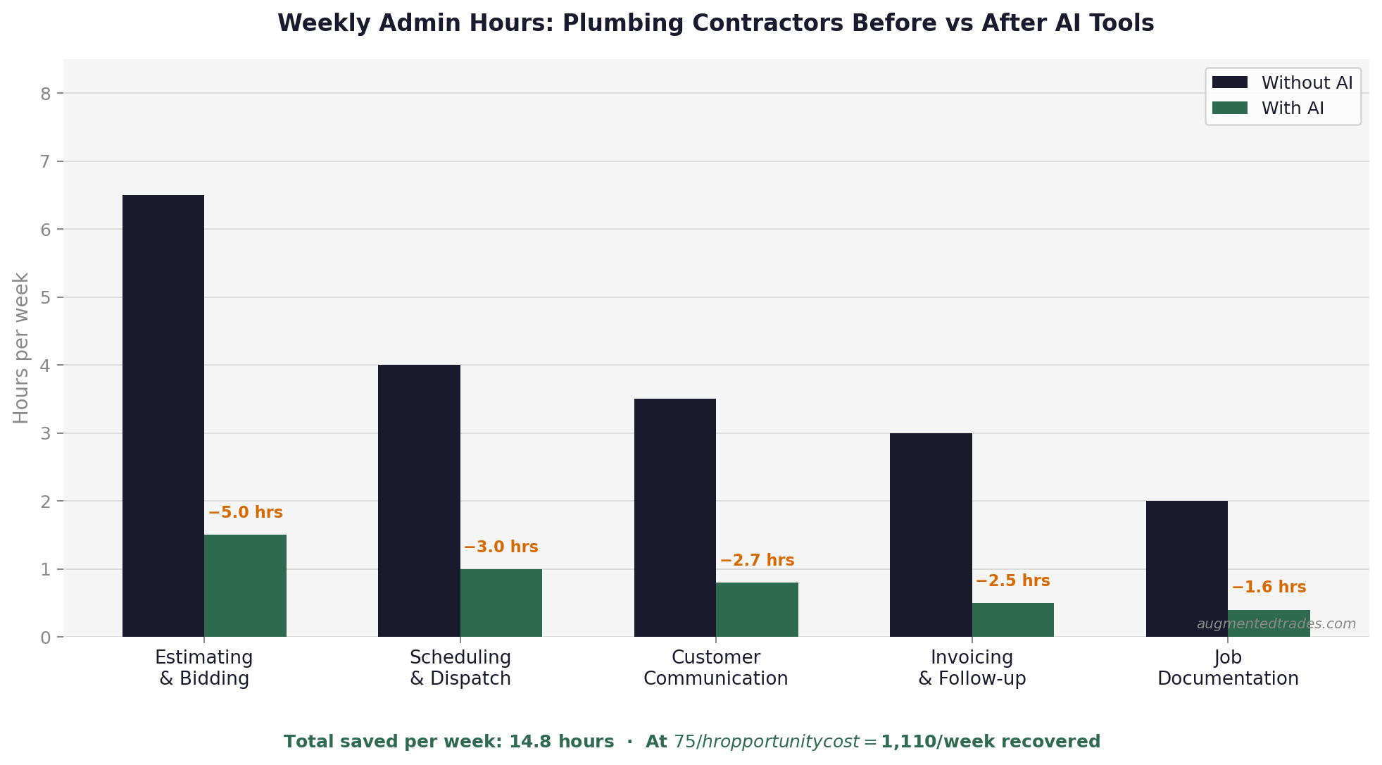 Bar chart showing weekly admin hours for plumbing contractors before and after AI tools