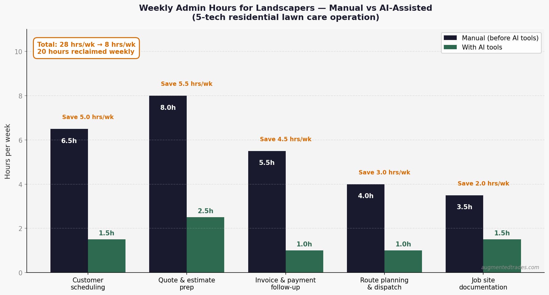 Bar chart comparing weekly administrative hours for a 5-tech residential landscaping operation across five task categories — customer scheduling, quote prep, invoicing, route planning, and job documentation — showing 27.5 hours weekly with manual processes dropping to 7.5 hours with AI tools, reclaiming 20 hours per week