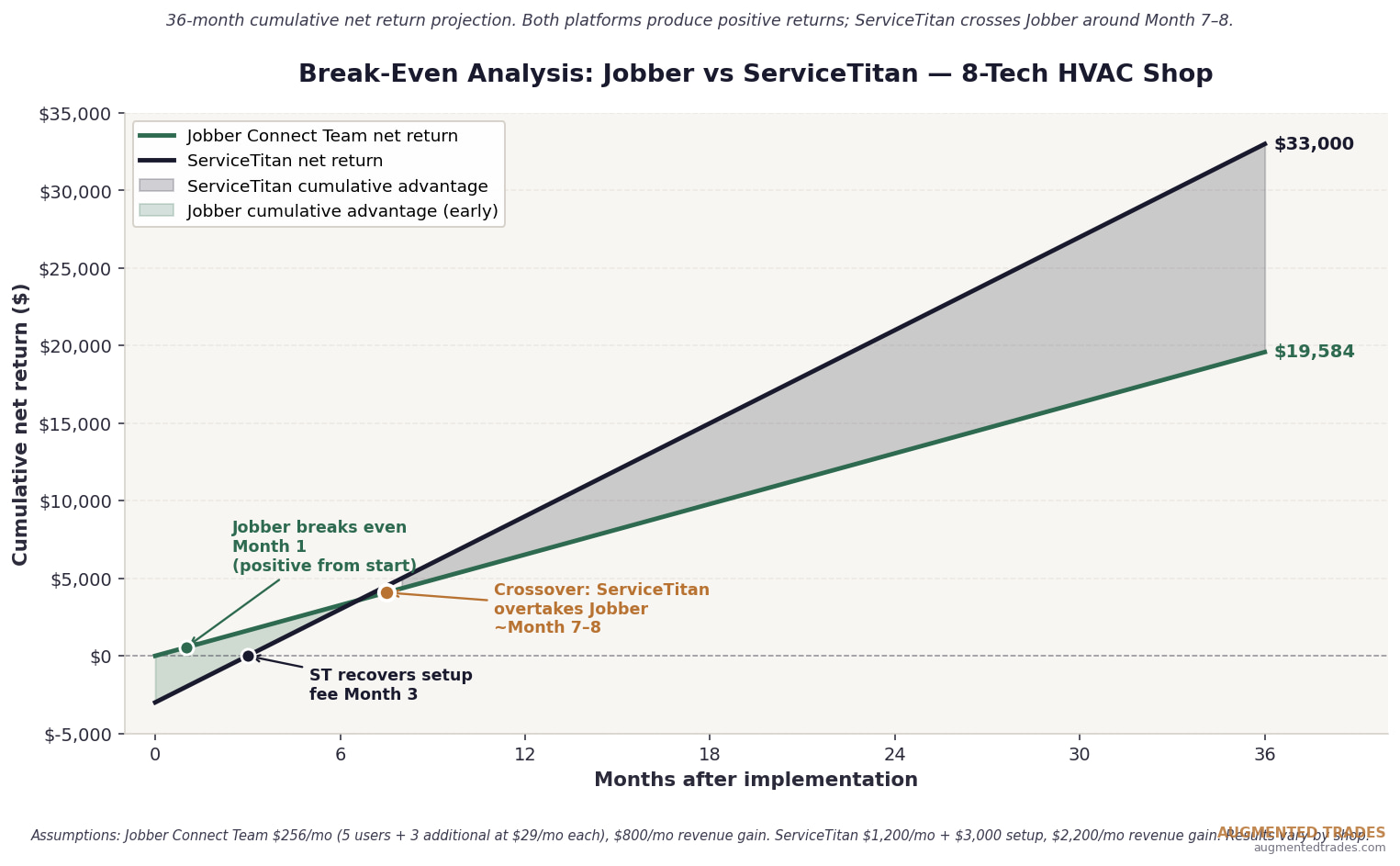 Line chart showing 36-month cumulative net return for Jobber Connect Team versus ServiceTitan at an 8-tech HVAC shop, with Jobber breaking even Month 1, ServiceTitan recovering setup fee Month 3, and ServiceTitan overtaking Jobber's cumulative return around Month 7-8 to finish at $33,000 vs Jobber's $19,584 by Month 36