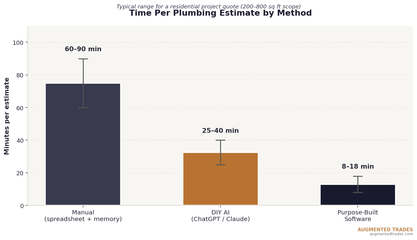 Time per Plumbing estimate by Method