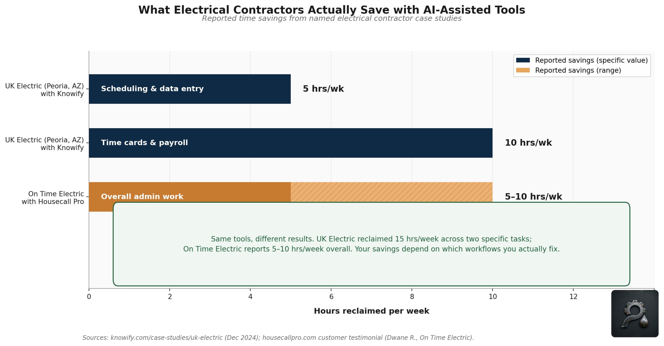 Bar chart showing reported time savings from named electrical contractor case studies: UK Electric saved 5 hours per week on scheduling and 10 hours per week on payroll using Knowify; On Time Electric reports 5-10 hours per week with Housecall Pro.