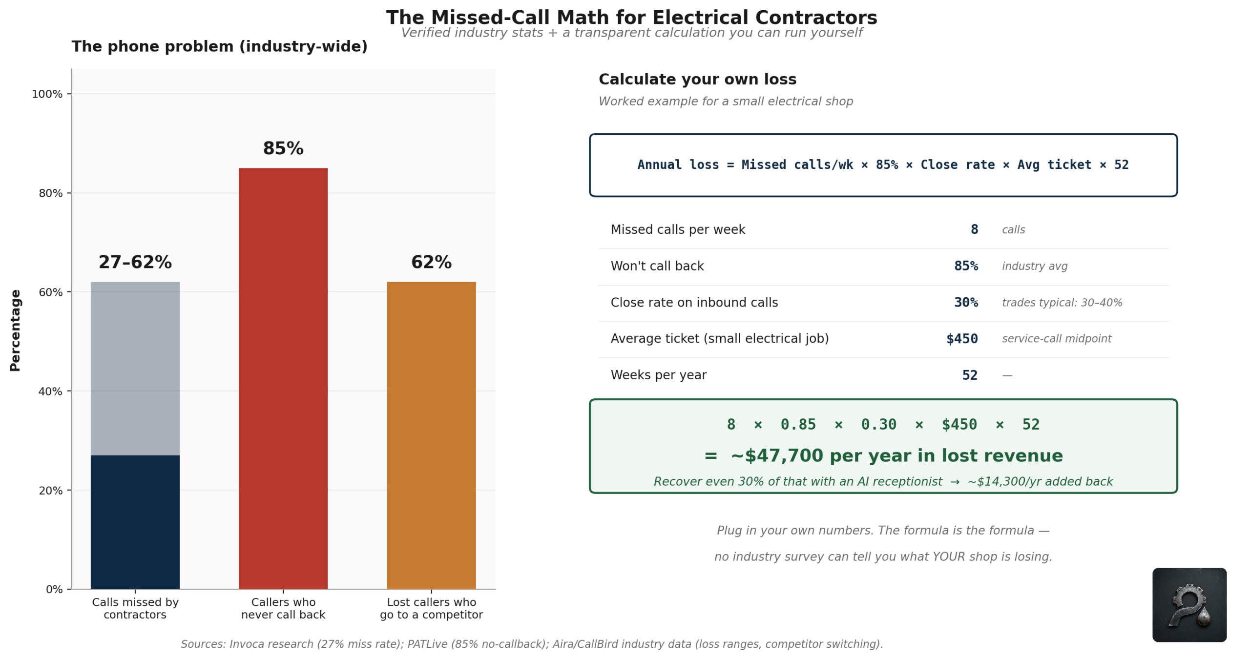 Two-panel chart showing missed-call statistics for contractors (27-62% miss rate, 85% never call back, 62% switch to competitor) and a worked example calculation showing how a small electrical shop can lose roughly $47,700 per year to missed calls.