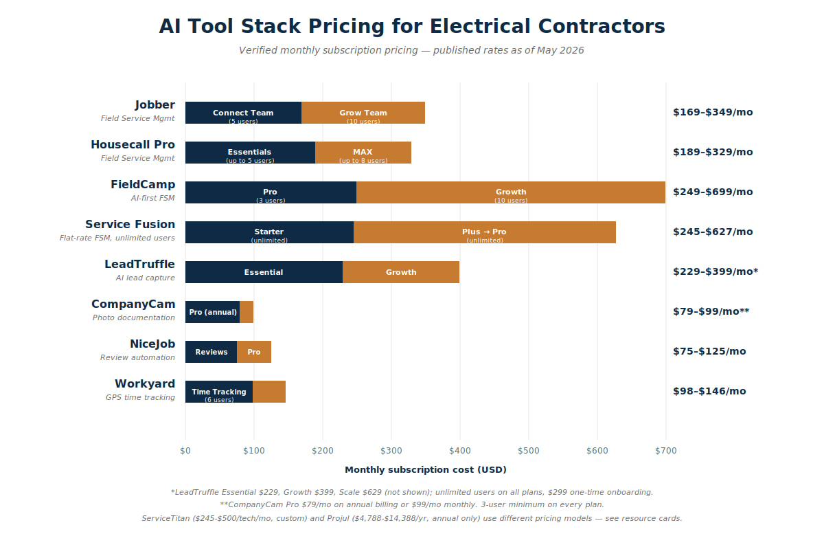 Bar chart comparing verified May 2026 monthly subscription pricing for eight AI tools used by electrical contractors: Jobber $199-$399, Housecall Pro $189-$329, FieldCamp $249-$699, Service Fusion $245-$627, LeadTruffle $229-$399, CompanyCam $79-$99, NiceJob $75-$125, Workyard $98-$146.
