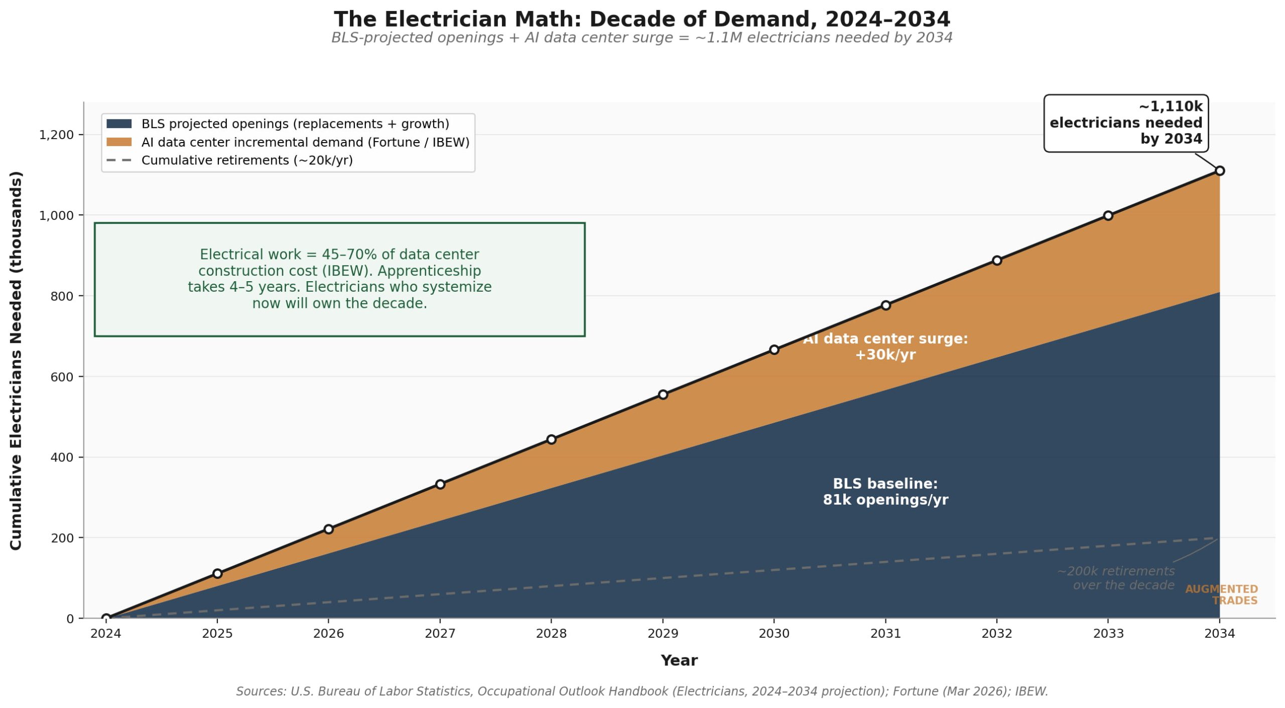 Chart showing cumulative U.S. electrician demand 2024-2034: 810,000 BLS-projected openings plus 300,000 electricians needed for AI data centers, totaling 1.1 million by 2034.