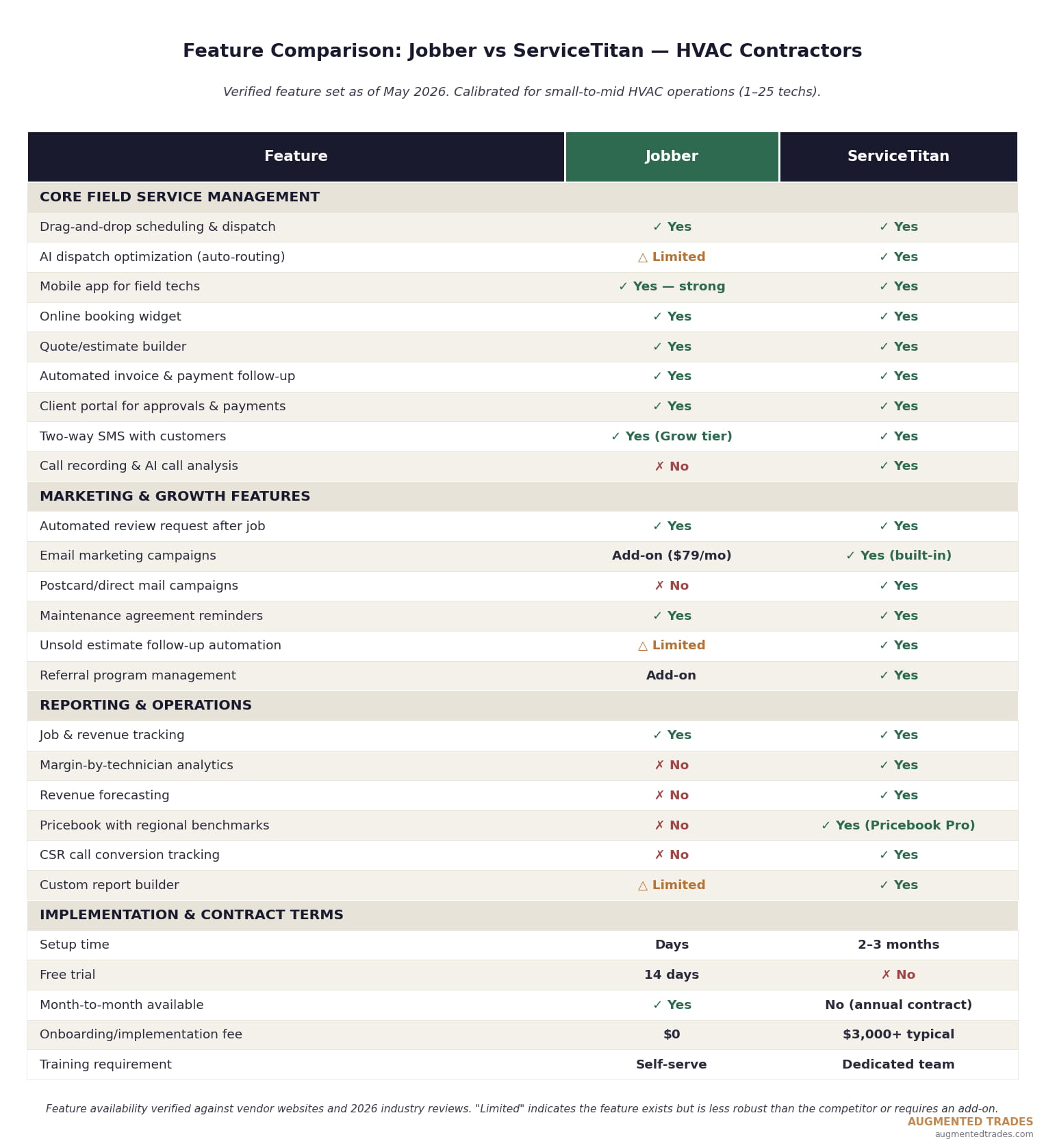 Feature comparison table showing 27 specific features across Core FSM, Marketing, Reporting, and Implementation categories, with Jobber excelling in setup speed, mobile app, and contract flexibility while ServiceTitan offers deeper features in dispatch AI, marketing automation, reporting analytics, and call recording