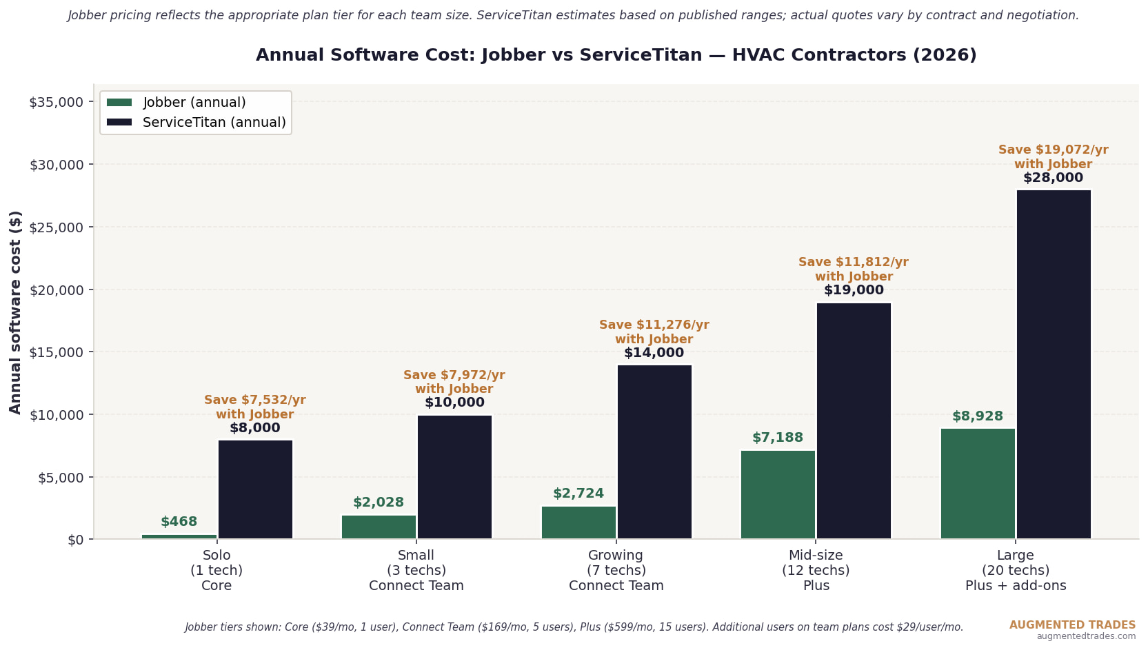 Bar chart comparing annual software cost between Jobber and ServiceTitan for HVAC contractors across five team sizes from solo to 20 techs, showing Jobber saves $7,500 to $19,000 per year at every team size