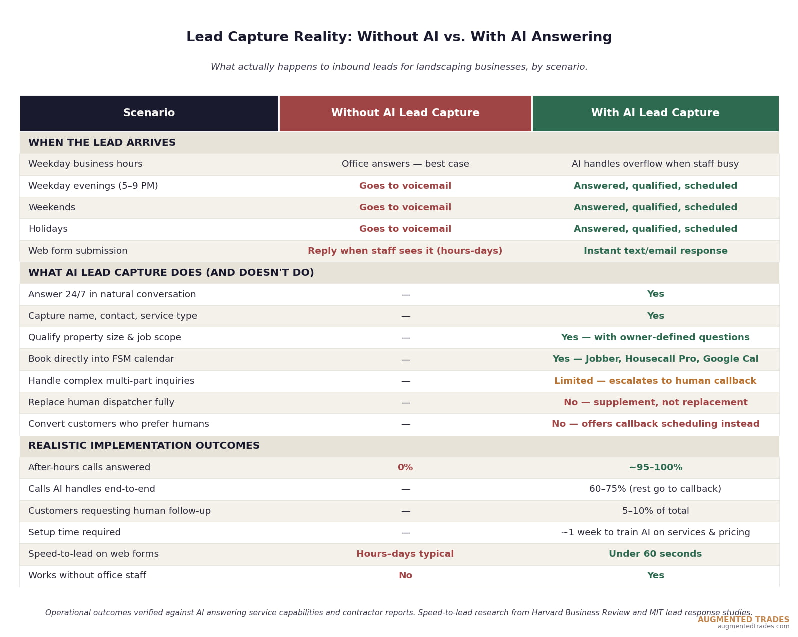 Comparison table showing what actually happens to inbound leads for landscaping businesses across 18 scenarios, contrasting outcomes without AI lead capture (calls go to voicemail evenings, weekends, holidays; web forms wait hours to days for response) versus with AI lead capture (95-100% of after-hours calls answered, sub-60-second web form response, 60-75% of calls handled end-to-end with 5-10% requesting human follow-up)