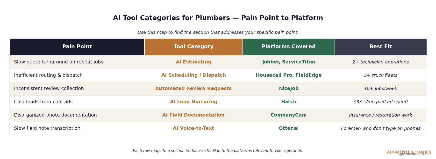 Navigation table mapping six plumbing pain points to AI tool categories — slow quote turnaround maps to AI estimating with Jobber and ServiceTitan for 2+ technician operations, inefficient routing maps to AI scheduling with Housecall Pro and FieldEdge for 3+ truck fleets, inconsistent review collection maps to NiceJob for 10+ jobs per week, cold leads from paid ads maps to AI lead nurturing with Hatch for $3K+ monthly ad spend, disorganized photo documentation maps to CompanyCam for insurance restoration work, and slow field note transcription maps to Otter.ai for foremen who don't type on phones