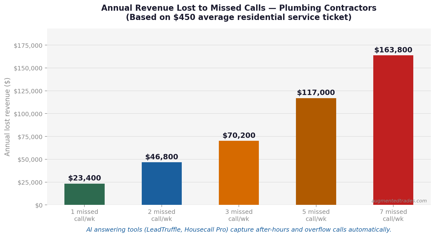 Chart showing annual revenue lost to missed calls for plumbing contractors