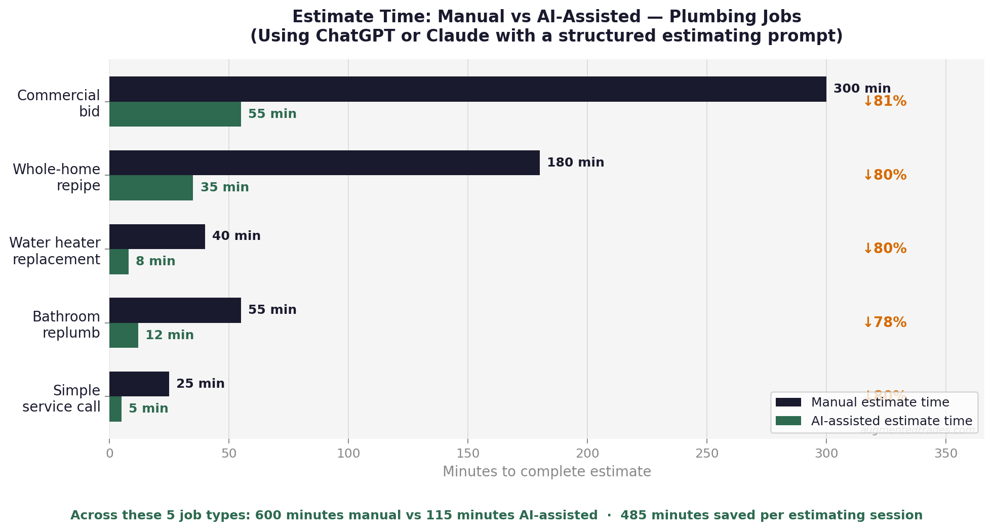 Horizontal bar chart comparing manual vs AI-assisted estimate time for plumbing jobs