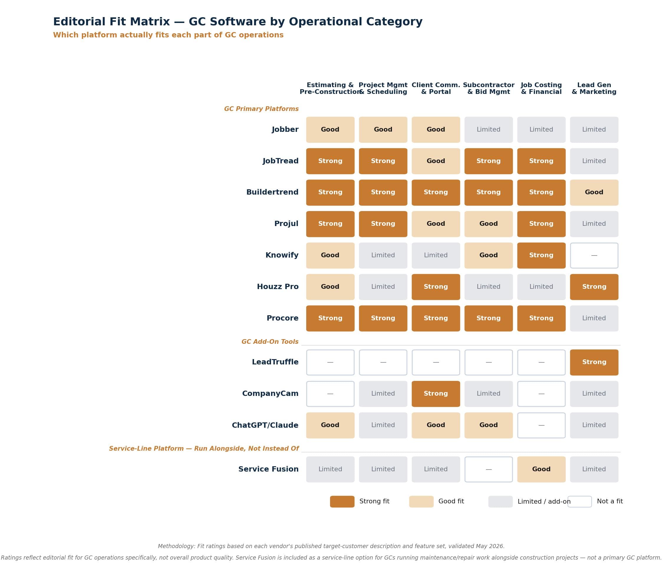 Matrix showing editorial fit ratings for 11 GC software platforms across six operational categories — estimating, project management, client communication, subcontractor management, job costing, and lead generation. GC Primary Platforms include Jobber, JobTread, Buildertrend, Projul, Knowify, Houzz Pro, and Procore. GC Add-On Tools include LeadTruffle, CompanyCam, and ChatGPT/Claude. Service Fusion shown separately as a service-line platform that runs alongside a GC primary platform, not instead of one