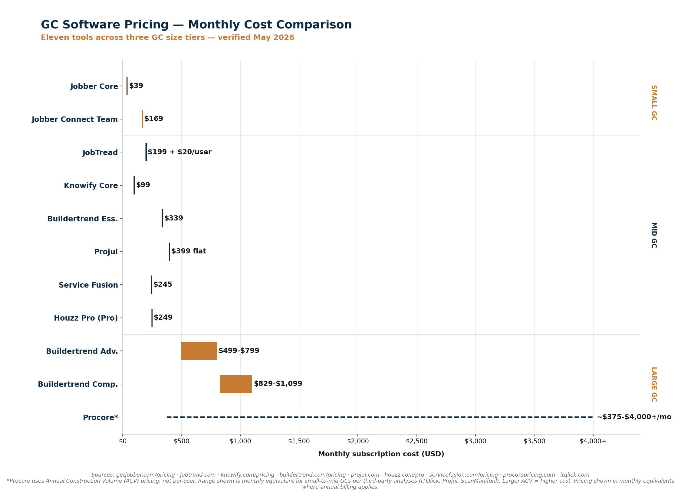 Bar chart comparing verified May 2026 monthly subscription pricing for eleven general contractor software platforms across three size tiers — small, mid, and large GC. Jobber Core $49 to Buildertrend Complete $1,099. Procore uses Annual Construction Volume pricing starting around $375 per month, scaling to $4,000 or more per month for larger contractors.