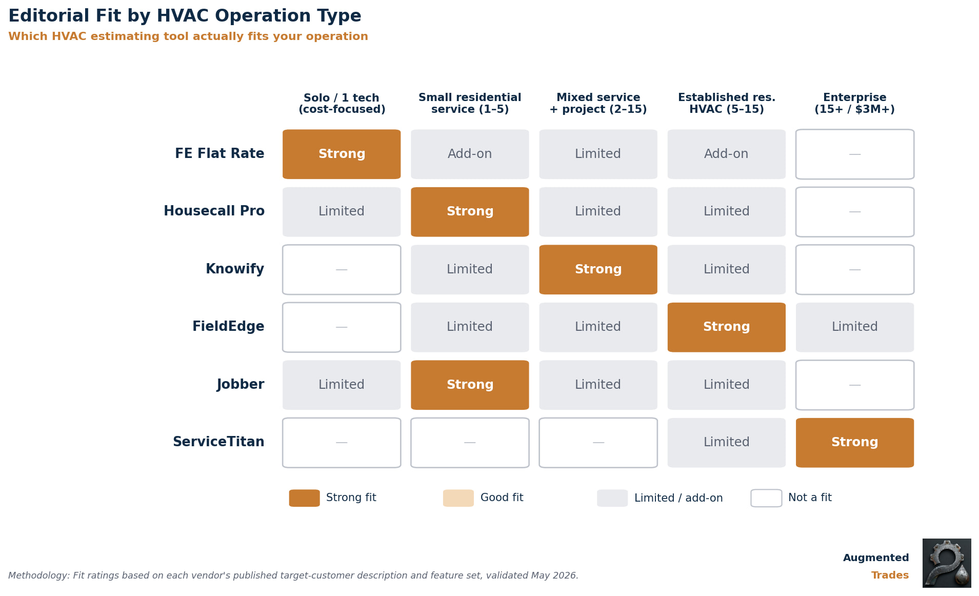 Matrix showing editorial fit ratings for six HVAC estimating tools across five operation types, from solo cost-focused operators to enterprise operations with 15-plus technicians and over $3 million in revenue