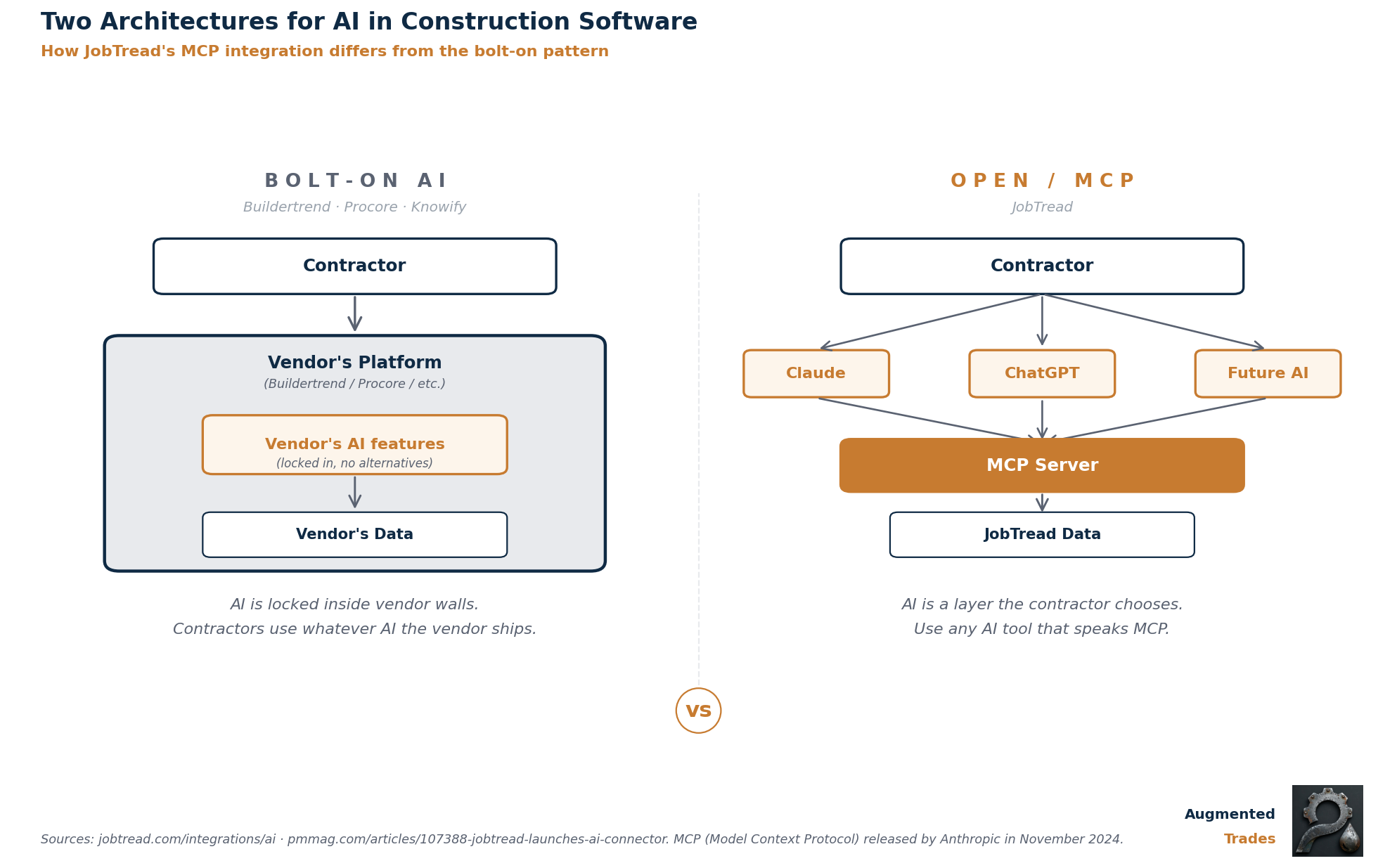 Side-by-side architecture comparison: on the left, a bolt-on AI pattern showing Buildertrend, Procore, and Knowify locking AI features inside the vendor's platform; on the right, JobTread's open MCP architecture letting contractors connect Claude, ChatGPT, or future AI tools directly to JobTread data