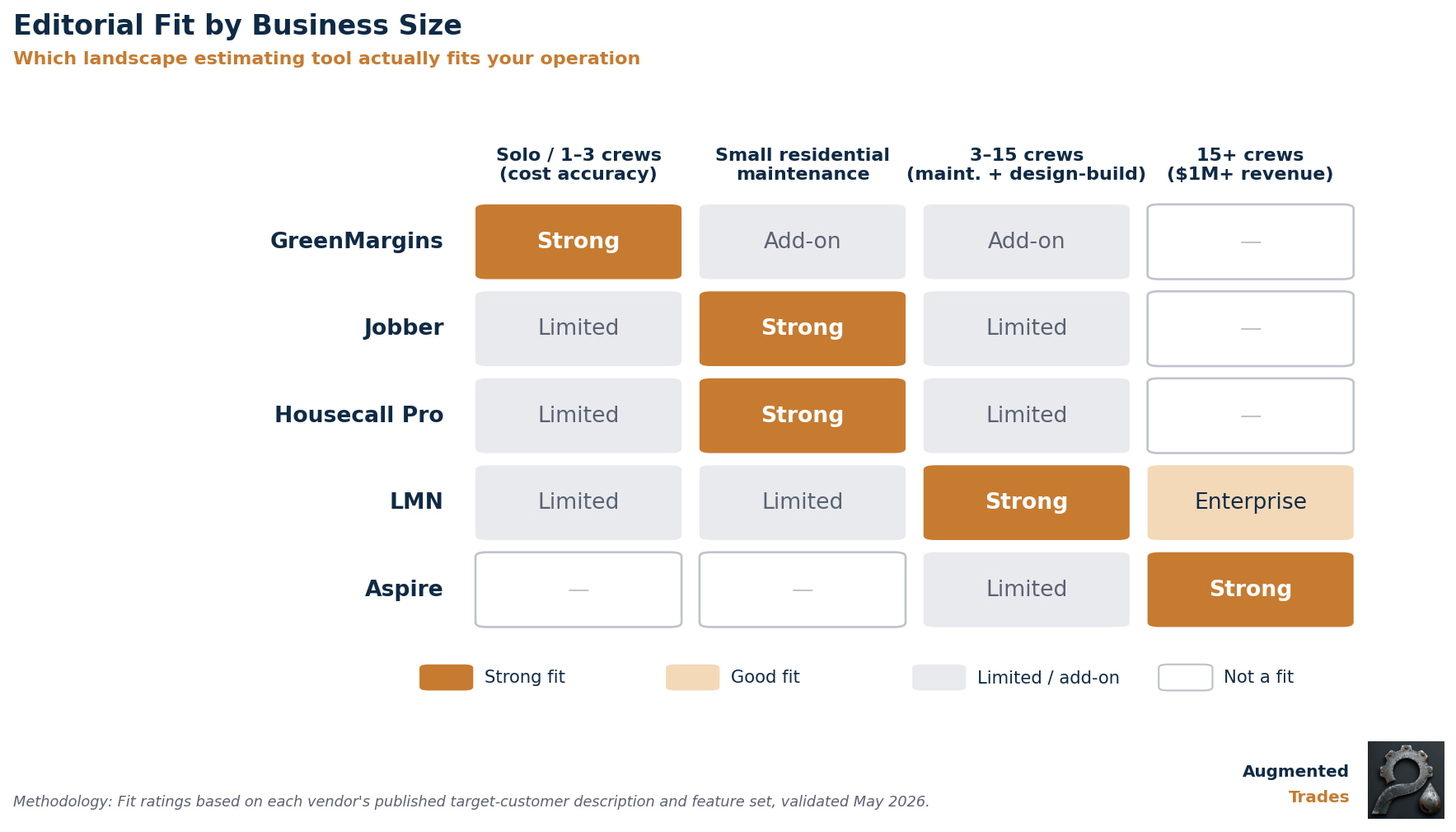 Matrix showing editorial fit ratings for five landscape estimating tools across four business sizes, from solo operators to operations over $1M in annual revenue