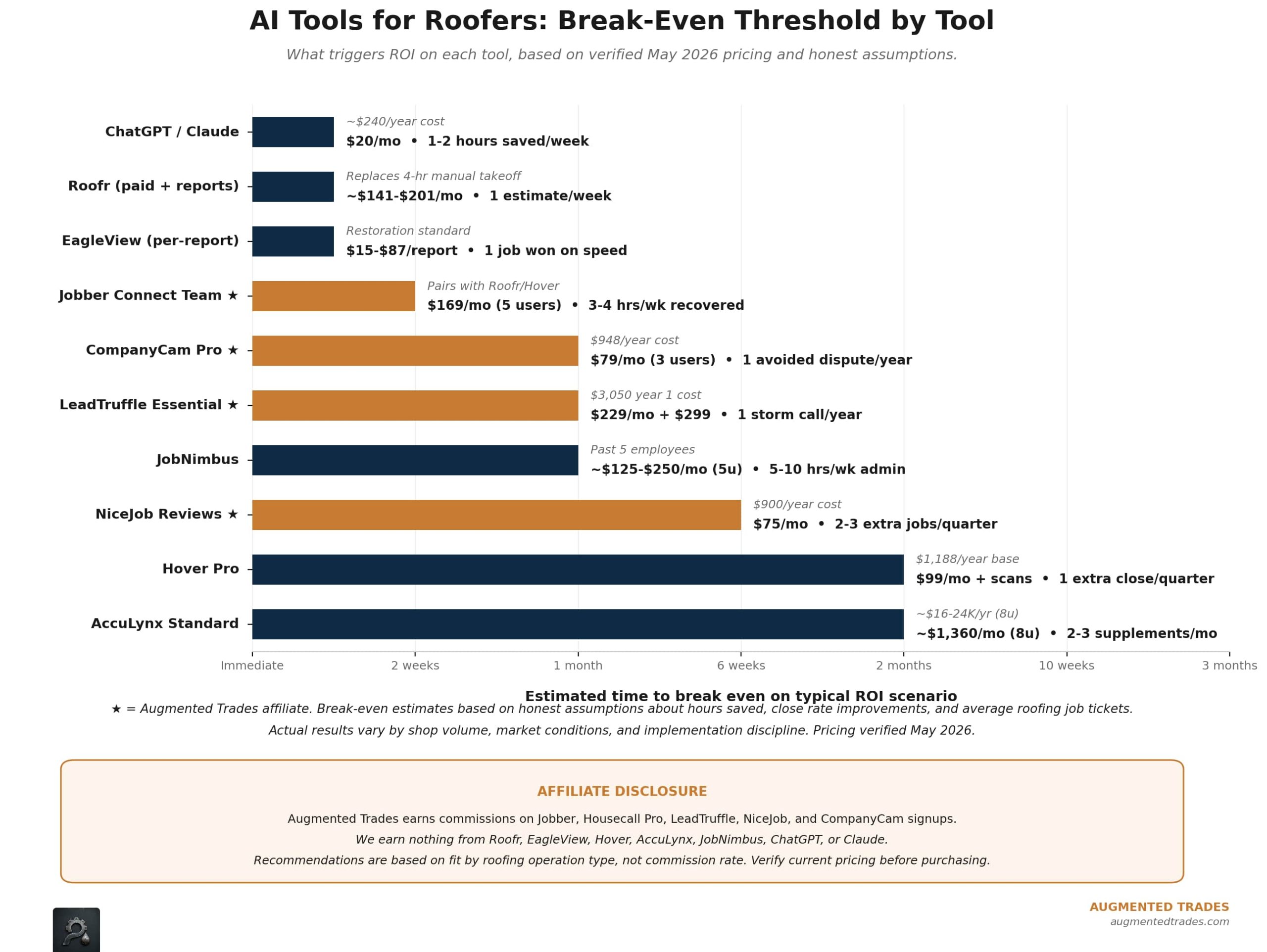 Bar chart showing AI tool break-even thresholds for roofers in May 2026, ranked fastest to slowest payback. ChatGPT, Roofr, and EagleView pay back nearly immediately; AccuLynx and Hover Pro pay back over 2 months. Includes pricing and ROI triggers for each tool.