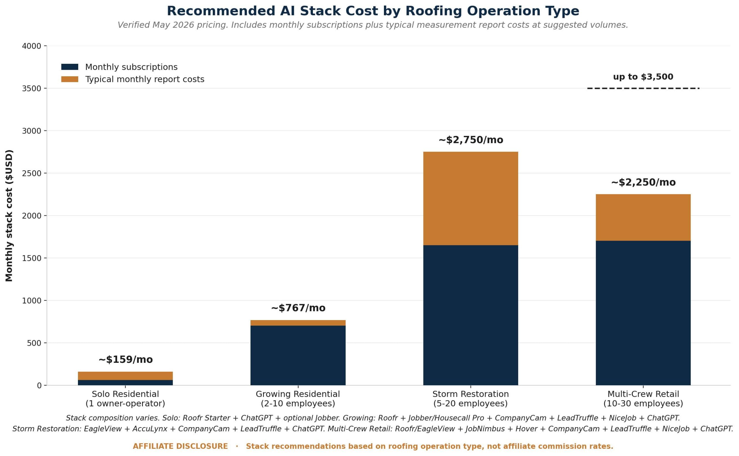 Stacked bar chart comparing recommended AI tool stack costs by roofing operation type with verified May 2026 pricing. Solo residential roofers spend approximately $159 per month; growing residential shops $767; storm restoration operations $2,750; multi-crew retail roofers $2,250, scaling up to $3,500 for larger teams.